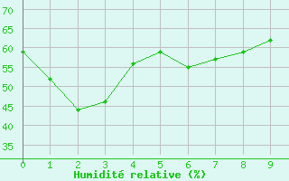 Courbe de l'humidit relative pour Hellyer Mine