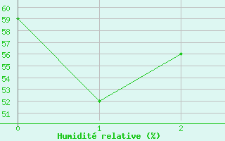 Courbe de l'humidit relative pour Mishima