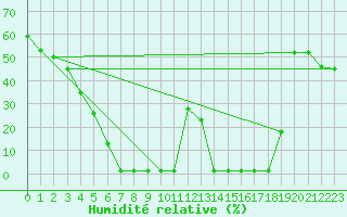 Courbe de l'humidit relative pour Saint-Michel-Mont-Mercure (85)