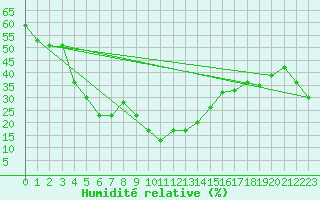 Courbe de l'humidit relative pour Chastreix (63)