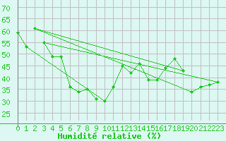 Courbe de l'humidit relative pour Nordkoster