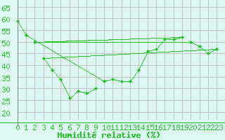Courbe de l'humidit relative pour Karijini North