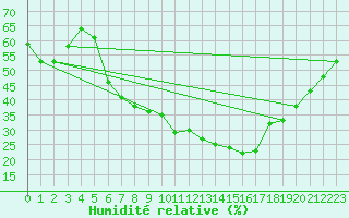 Courbe de l'humidit relative pour Offenbach Wetterpar