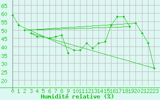 Courbe de l'humidit relative pour Alpinzentrum Rudolfshuette