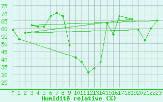 Courbe de l'humidit relative pour Mottec