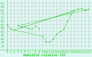 Courbe de l'humidit relative pour Formigures (66)