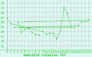 Courbe de l'humidit relative pour Taurinya (66)