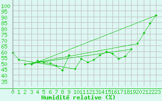 Courbe de l'humidit relative pour Schmuecke