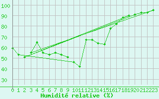 Courbe de l'humidit relative pour Hyres (83)