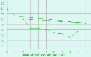 Courbe de l'humidit relative pour Chupungnyong