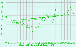 Courbe de l'humidit relative pour Palma De Mallorca
