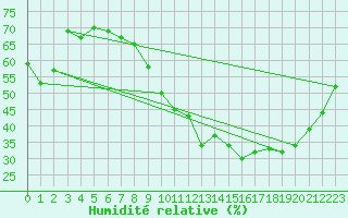 Courbe de l'humidit relative pour Lille (59)
