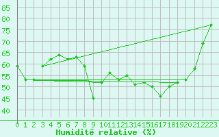 Courbe de l'humidit relative pour Les Pennes-Mirabeau (13)