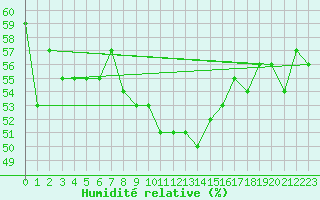 Courbe de l'humidit relative pour Aubenas - Lanas (07)