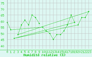 Courbe de l'humidit relative pour Douzens (11)