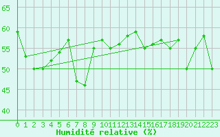 Courbe de l'humidit relative pour Cap Corse (2B)
