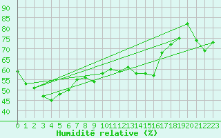 Courbe de l'humidit relative pour Palma De Mallorca