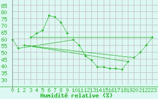 Courbe de l'humidit relative pour Evreux (27)