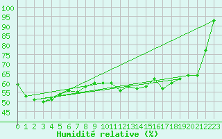 Courbe de l'humidit relative pour Aix-en-Provence (13)