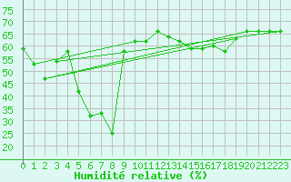 Courbe de l'humidit relative pour Lans-en-Vercors - Les Allires (38)