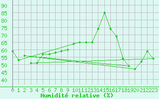 Courbe de l'humidit relative pour Grimsey