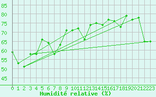 Courbe de l'humidit relative pour Kushiro