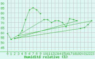 Courbe de l'humidit relative pour Moenichkirchen
