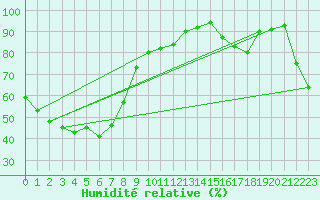 Courbe de l'humidit relative pour Gayndah