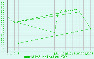 Courbe de l'humidit relative pour Herbault (41)