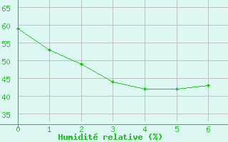 Courbe de l'humidit relative pour Warrnambool