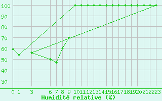 Courbe de l'humidit relative pour Kopaonik