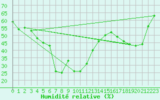 Courbe de l'humidit relative pour Zugspitze