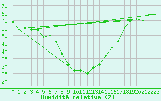 Courbe de l'humidit relative pour Col Des Mosses