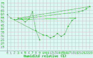 Courbe de l'humidit relative pour Engelberg