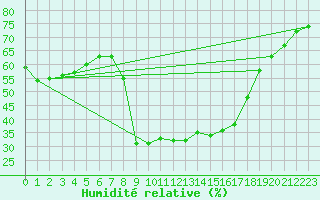 Courbe de l'humidit relative pour Bad Tazmannsdorf