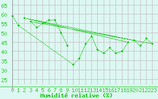 Courbe de l'humidit relative pour Navacerrada