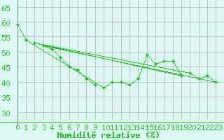 Courbe de l'humidit relative pour Zerind