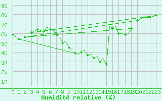 Courbe de l'humidit relative pour Badajoz / Talavera La Real