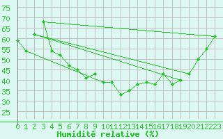 Courbe de l'humidit relative pour Veggli Ii