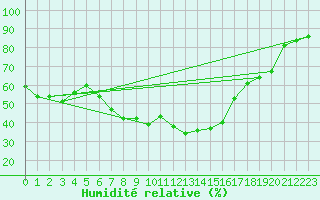 Courbe de l'humidit relative pour Wernigerode