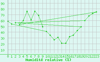Courbe de l'humidit relative pour Yecla