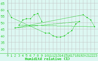 Courbe de l'humidit relative pour Porquerolles (83)