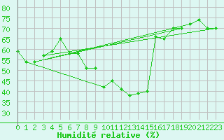 Courbe de l'humidit relative pour Comprovasco