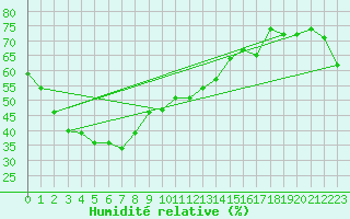 Courbe de l'humidit relative pour White Cliffs
