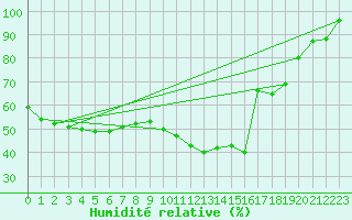 Courbe de l'humidit relative pour Lorient (56)