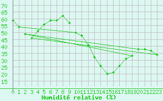 Courbe de l'humidit relative pour Tarancon