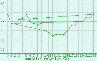 Courbe de l'humidit relative pour Cabo Vilan