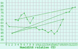 Courbe de l'humidit relative pour Rodez (12)