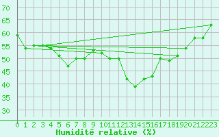 Courbe de l'humidit relative pour Corvatsch