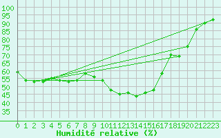 Courbe de l'humidit relative pour Nostang (56)